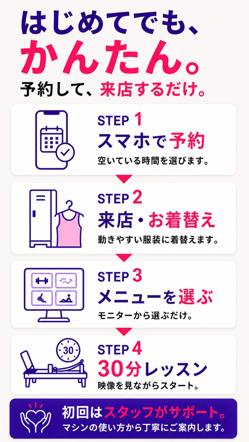 はじめてでも、かんたん。予約して、来店するだけ。STEP1:スマホで予約。空いている時間を選びます。STEP2:来店・お着替え。動きやすい服装に着替えます。STEP3:メニューを選ぶ。モニターから選ぶだけ。STEP4:30分レッスン。映像を見ながらスタート。初回はスタッフがサポート。マシンの使い方から丁寧にご案内します。
